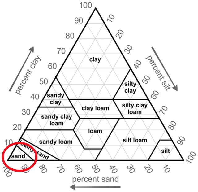 Soil Conditions requirements