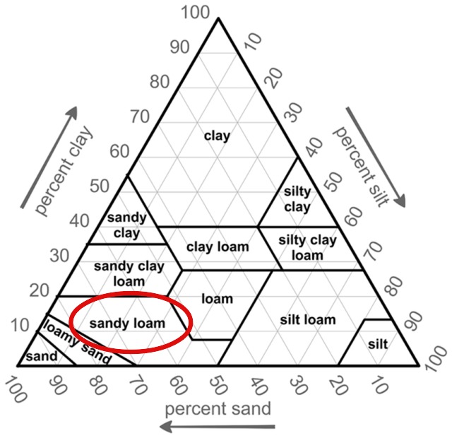 Soil Conditions requirements